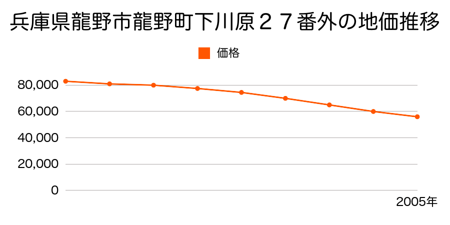 兵庫県龍野市龍野町下川原３９番１５外の地価推移のグラフ