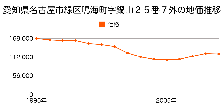 愛知県名古屋市緑区細口１丁目１３０６番の地価推移のグラフ