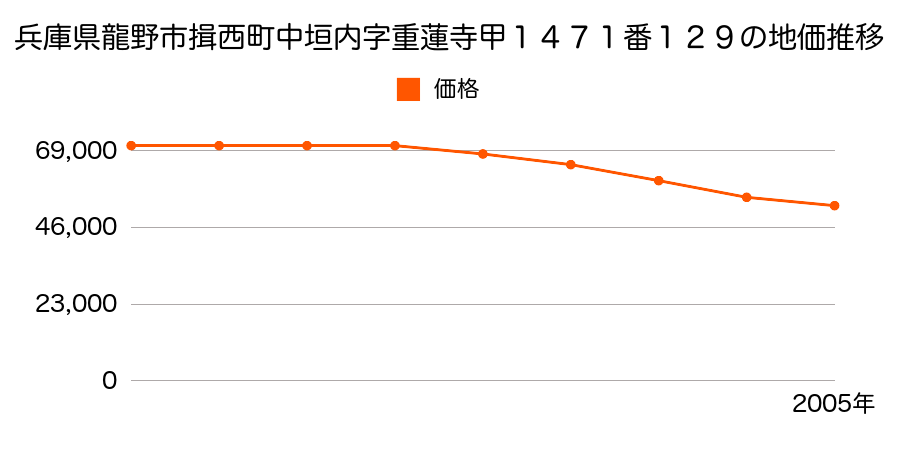 兵庫県龍野市揖西町中垣内字重蓮寺甲１４７１番１２９の地価推移のグラフ