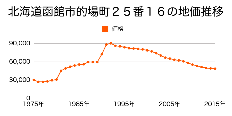 北海道函館市的場町１４番３８の地価推移のグラフ