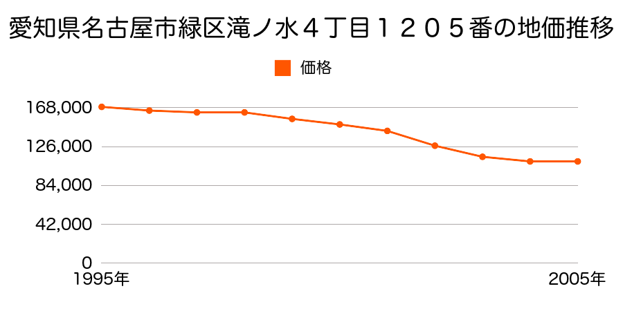 愛知県名古屋市緑区滝ノ水４丁目１２０５番の地価推移のグラフ