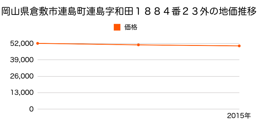 岡山県倉敷市連島町連島字和田１８８４番２３外の地価推移のグラフ