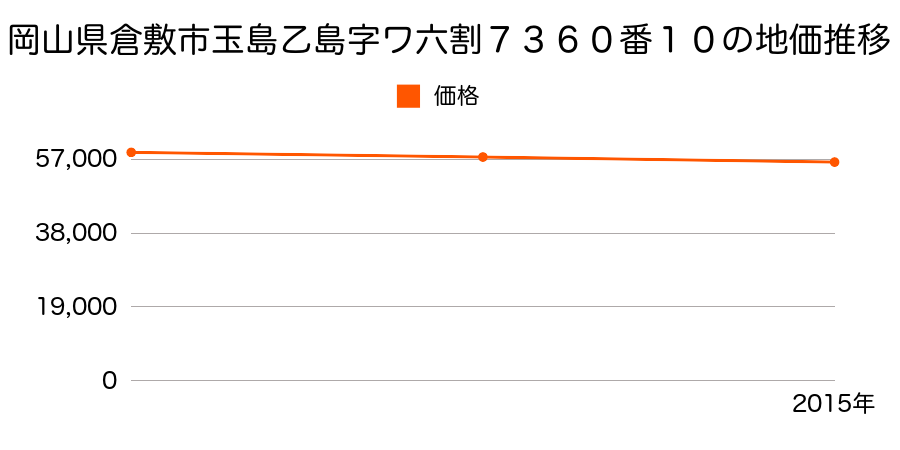 岡山県倉敷市玉島乙島字ワ六割７３６０番１０の地価推移のグラフ