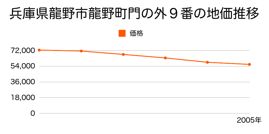 兵庫県龍野市龍野町門の外９番の地価推移のグラフ