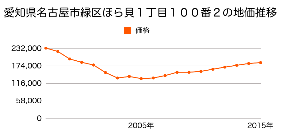 愛知県名古屋市緑区黒沢台４丁目１５１４番の地価推移のグラフ