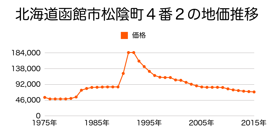 北海道函館市杉並町２番３の地価推移のグラフ