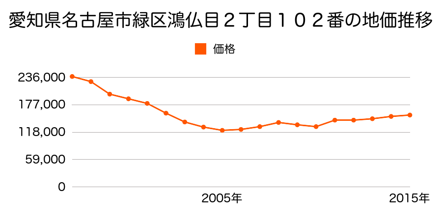 愛知県名古屋市緑区砂田１丁目４０１番外の地価推移のグラフ