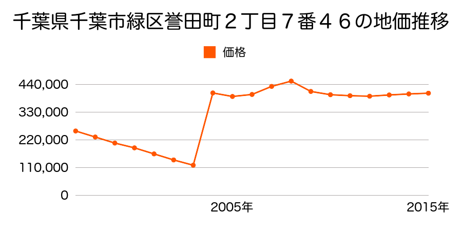 神奈川県横浜市緑区鴨居３丁目４８１番４外の地価推移のグラフ