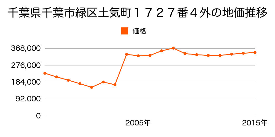 神奈川県横浜市緑区十日市場町８０３番１の地価推移のグラフ