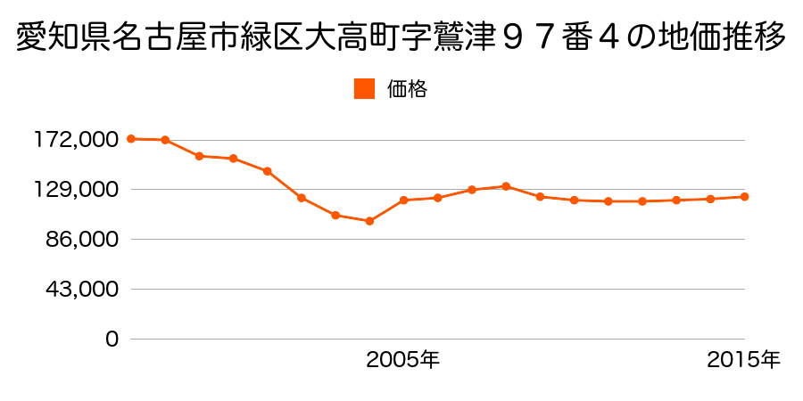愛知県名古屋市緑区浦里４丁目２４５番外の地価推移のグラフ