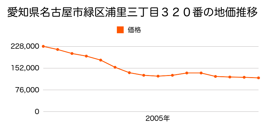 愛知県名古屋市緑区浦里３丁目３２０番の地価推移のグラフ