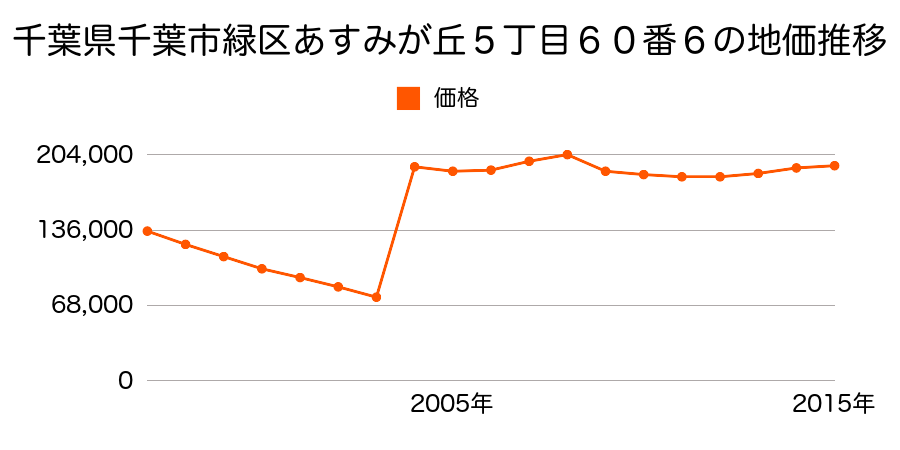 神奈川県横浜市緑区青砥町字御嶽堂１７２番３７の地価推移のグラフ