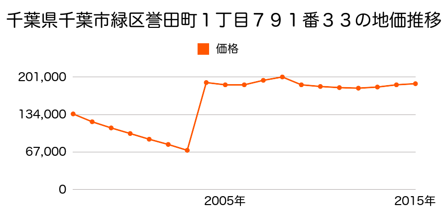 神奈川県横浜市緑区寺山町字中原１８３番７の地価推移のグラフ