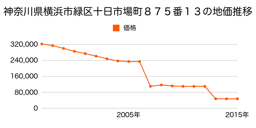 千葉県千葉市緑区誉田町２丁目２０番６８６の地価推移のグラフ