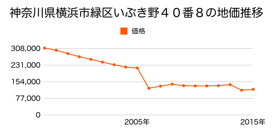 愛知県名古屋市緑区緑花台２５０３番の地価推移のグラフ