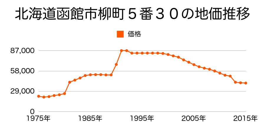 北海道函館市本通４丁目３８９番２５外の地価推移のグラフ