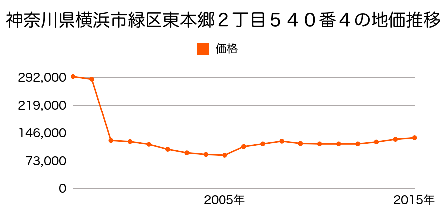 愛知県名古屋市緑区砂田２丁目３１５番の地価推移のグラフ