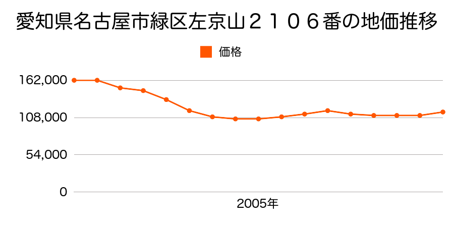 愛知県名古屋市緑区左京山２１０６番の地価推移のグラフ