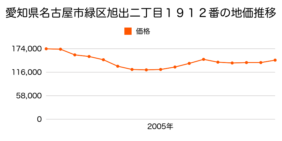 愛知県名古屋市緑区旭出２丁目１９１２番の地価推移のグラフ