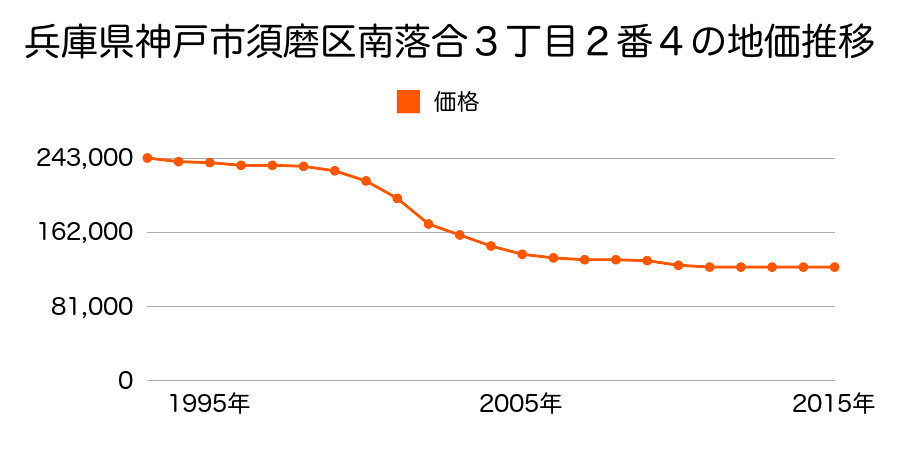 兵庫県神戸市須磨区南落合３丁目２番４の地価推移のグラフ