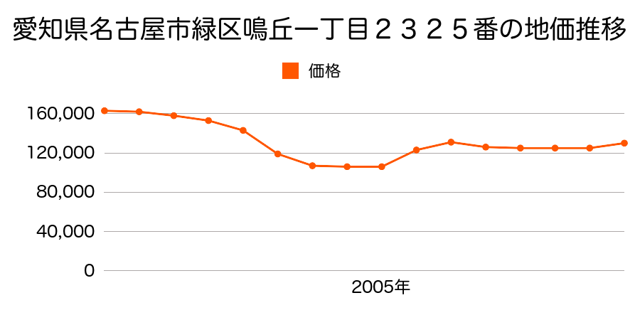 愛知県名古屋市緑区六田２丁目６５番の地価推移のグラフ