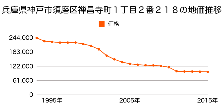 兵庫県神戸市須磨区多井畑東町１２番５の地価推移のグラフ