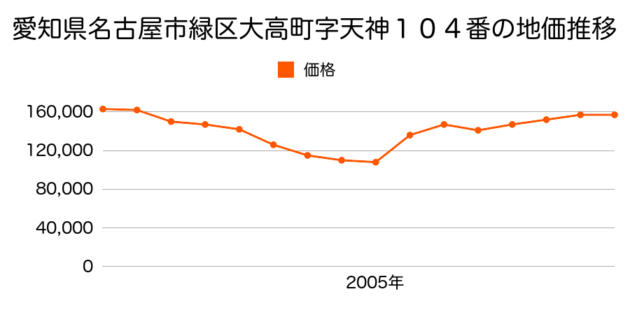 愛知県名古屋市緑区桃山２丁目１２９番の地価推移のグラフ