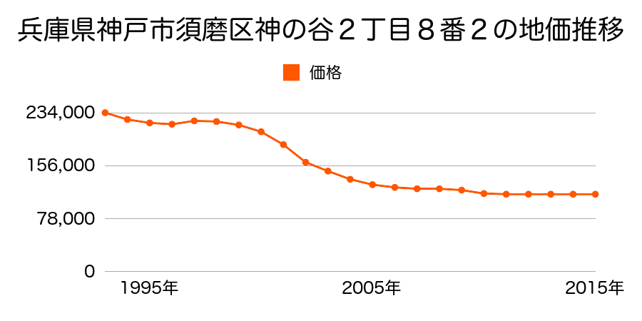 兵庫県神戸市須磨区神の谷５丁目７番１３の地価推移のグラフ