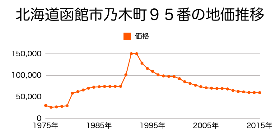 北海道函館市柏木町８７番３２の地価推移のグラフ