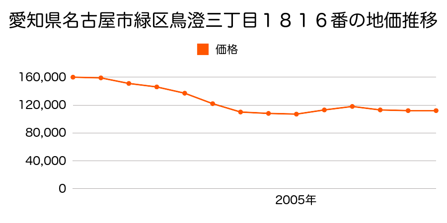 愛知県名古屋市緑区大高町字鶴田２００番１の地価推移のグラフ