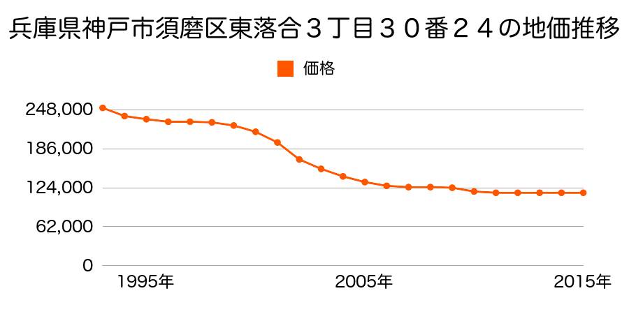 兵庫県神戸市須磨区東落合３丁目３０番２４の地価推移のグラフ