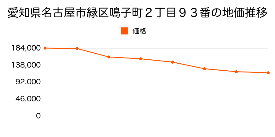 愛知県名古屋市緑区滝ノ水４丁目２６２１番の地価推移のグラフ