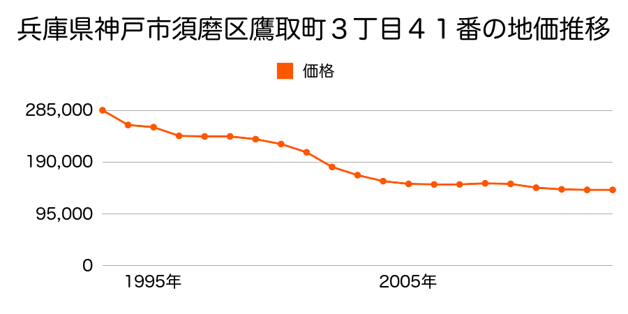 兵庫県神戸市須磨区白川台７丁目８番５の地価推移のグラフ