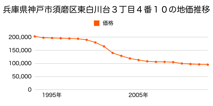 兵庫県神戸市須磨区多井畑字東所３番１３の地価推移のグラフ