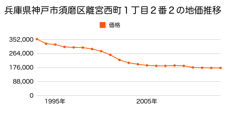 兵庫県神戸市須磨区妙法寺字竹向イ１番１４の地価推移のグラフ
