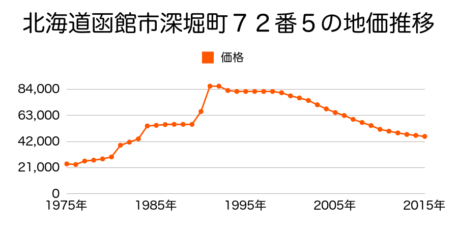 北海道函館市深堀町１６１番３１の地価推移のグラフ