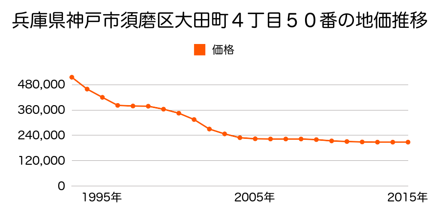 兵庫県神戸市須磨区大田町４丁目４９番２の地価推移のグラフ