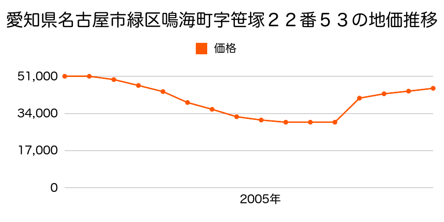 愛知県名古屋市緑区鳴海町字神ノ倉３番２６４の地価推移のグラフ