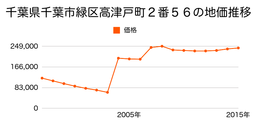 神奈川県横浜市緑区十日市場町８７５番１３の地価推移のグラフ