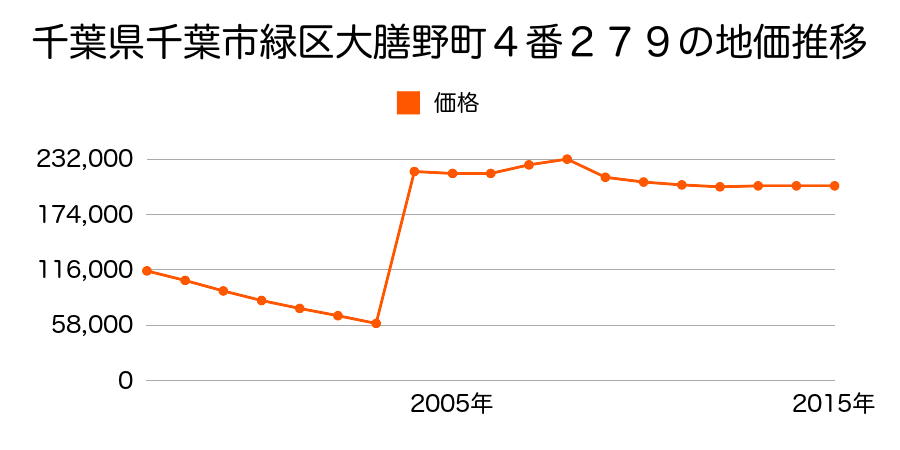 神奈川県横浜市緑区霧が丘３丁目４番４の地価推移のグラフ