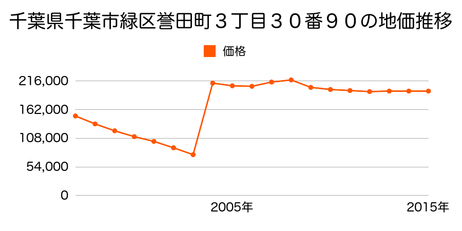 神奈川県横浜市緑区東本郷２丁目５４０番４の地価推移のグラフ