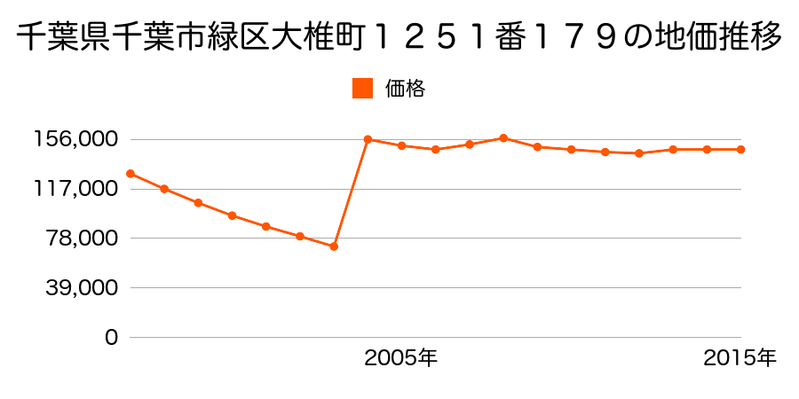 神奈川県横浜市緑区三保町字大上２６６２番１２の地価推移のグラフ