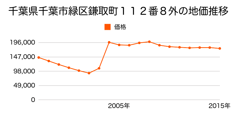 神奈川県横浜市緑区白山４丁目１４００番１０の地価推移のグラフ