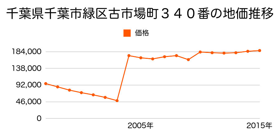神奈川県横浜市緑区台村町字中村５３１番２の地価推移のグラフ