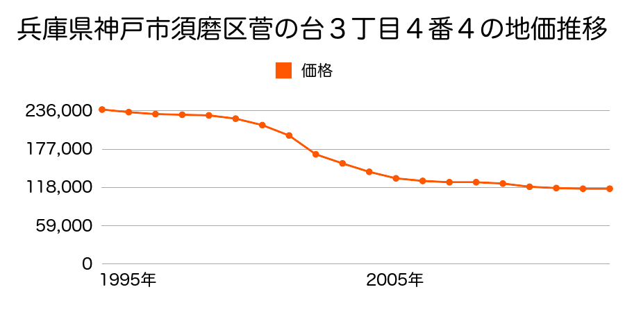兵庫県神戸市須磨区妙法寺字円満林２番６７の地価推移のグラフ