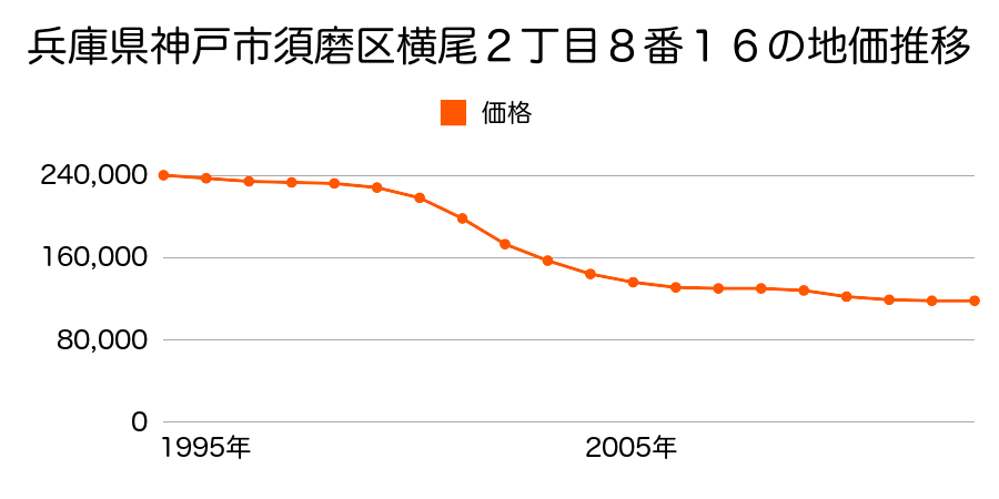 兵庫県神戸市須磨区高尾台２丁目１番１１２の地価推移のグラフ