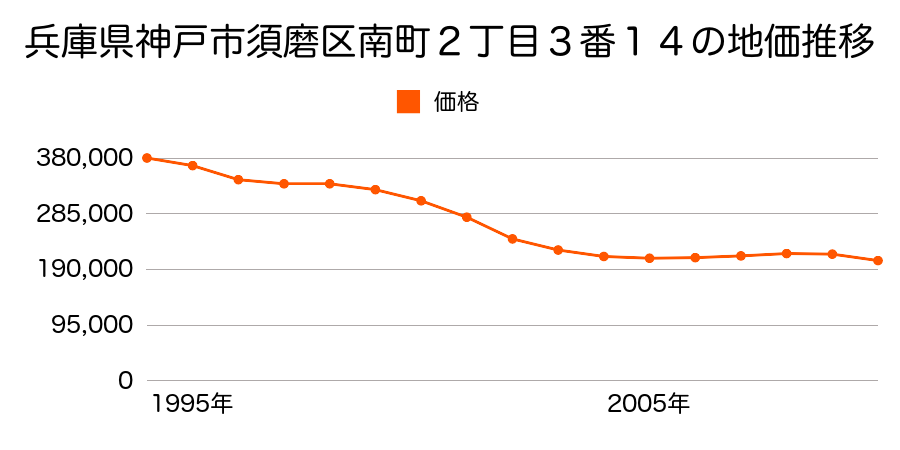 兵庫県神戸市須磨区南町２丁目３番１４の地価推移のグラフ