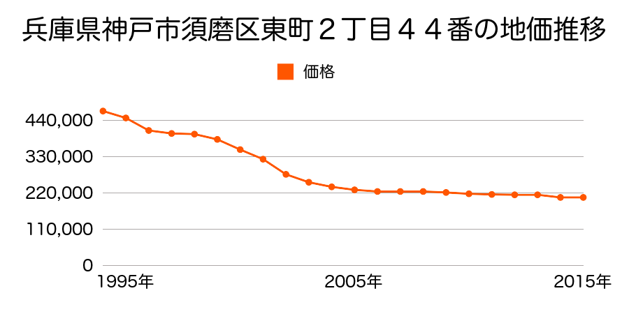 兵庫県神戸市須磨区大田町７丁目１０番の地価推移のグラフ