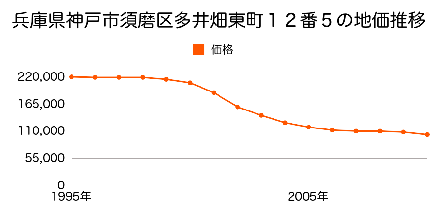 兵庫県神戸市須磨区多井畑東町１２番５の地価推移のグラフ
