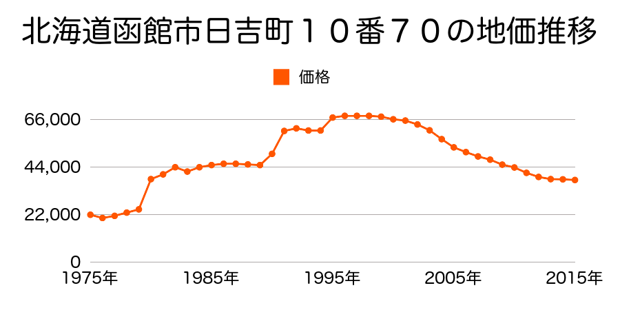 北海道函館市日吉町１丁目１１番５９の地価推移のグラフ